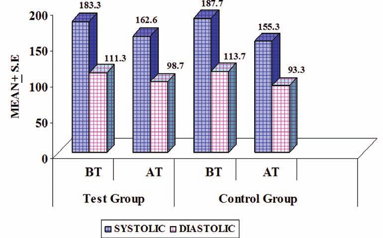 Fig. 9 : Statistical Analysis of Effect of Treatment on Severe Hypertension Table 5 : Data Analysis of Test and Control drug on Symptoms Symptoms Test Group Control Group BT AT Improvement BT AT