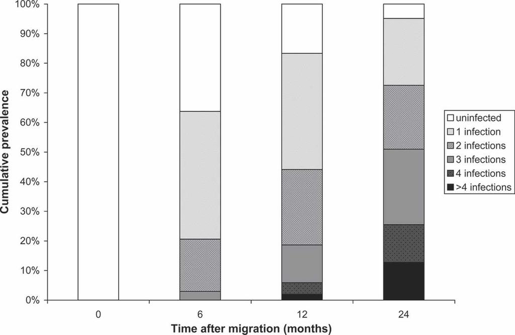 TRANSMISSION-REDUCING ANTIBODIES IN MIGRANTS 427 TABLE 1 Characteristics and Plasmodium falciparum malariometric indices of 102 study subjects from the SP2 cohort during 24 months of follow-up in