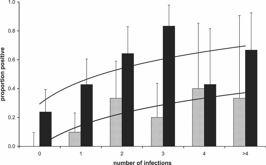 TRANSMISSION-REDUCING ANTIBODIES IN MIGRANTS 429 FIGURE 3. Prevalence of Pfs230 seroreactivity as a function of the number of prior Plasmodium falciparum infections.