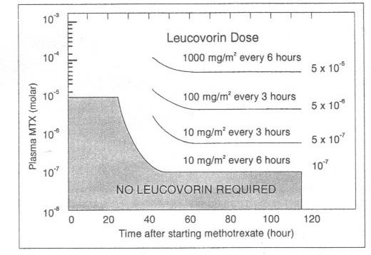 MTX-Leucovorin Graph Conversion key 1x10-6 M= 1 μm, 5x10-5 M
