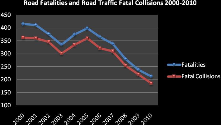Collision data in Ireland is collected by the Research Department in the Road Safety Authority.