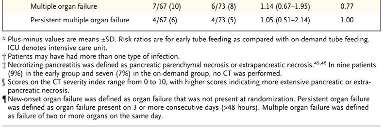 2012;51(6):523-30 Early Nasoenteric (24 hrs) versus Oral/On-