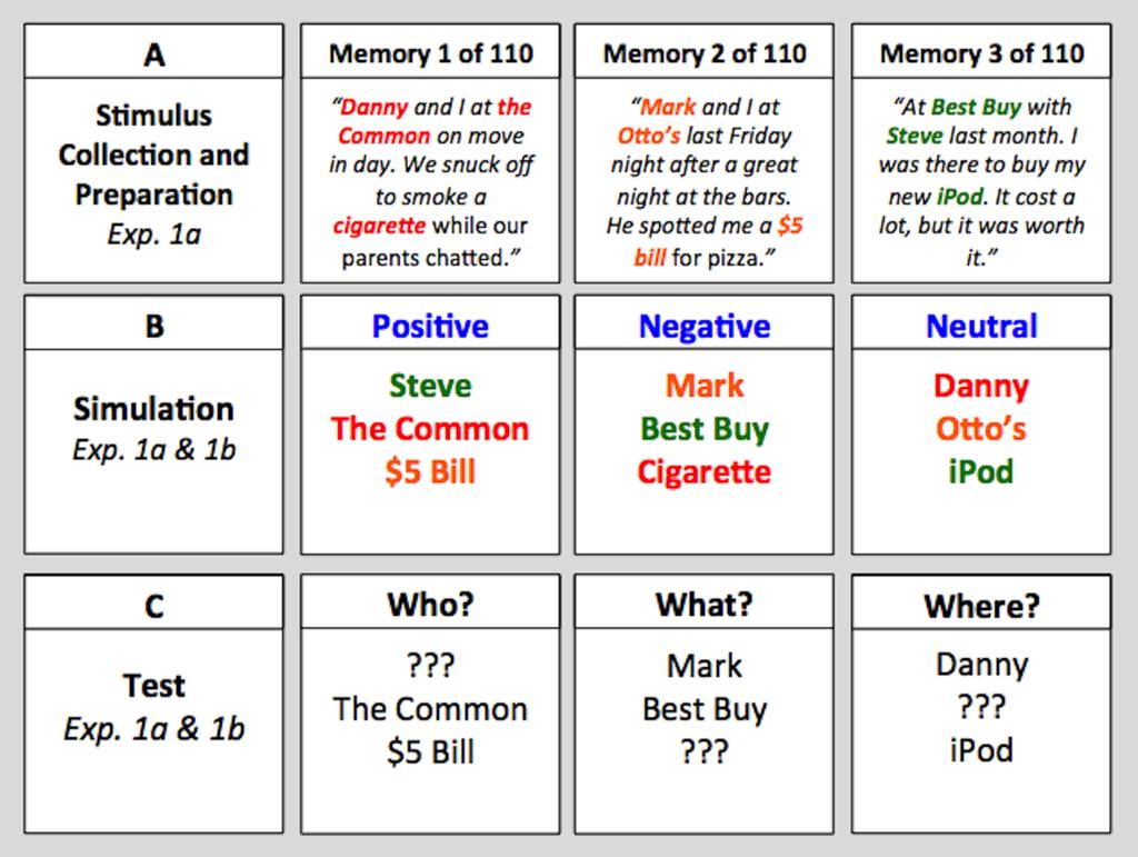 Memory for emotional simulations 18 Table 1.