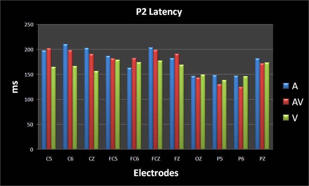 36 Figure 9: N1 latency values at each electrode for each stimulus condition.