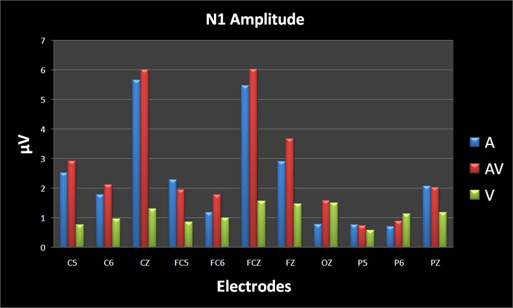 38 Figure 11: N1 amplitude values at each electrode for each stimulus