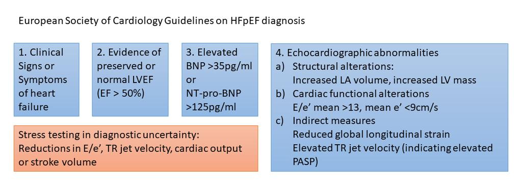 Terms such as heart failure with mid range ejection fraction (HFmrEF) with ejection fraction 40-50% further muddy the waters.