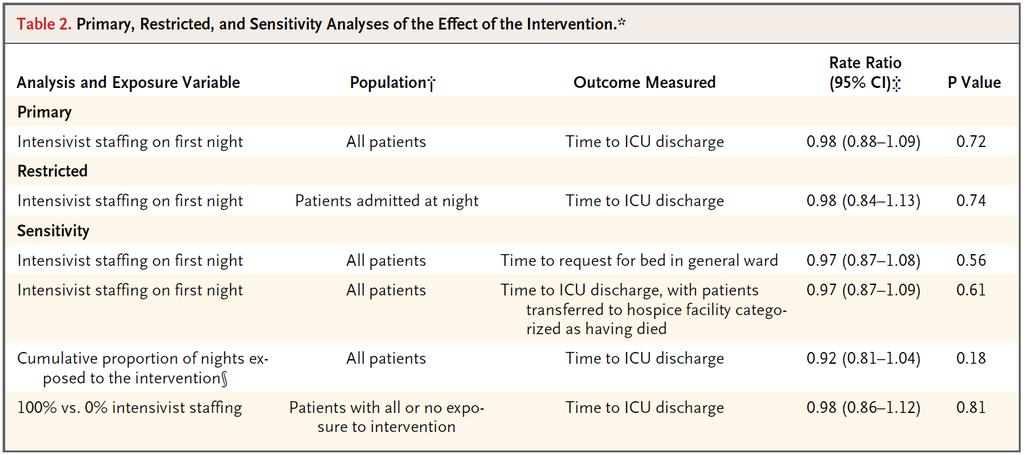 Primary effects on ICU LOS were robust No effect modification by severity of illness