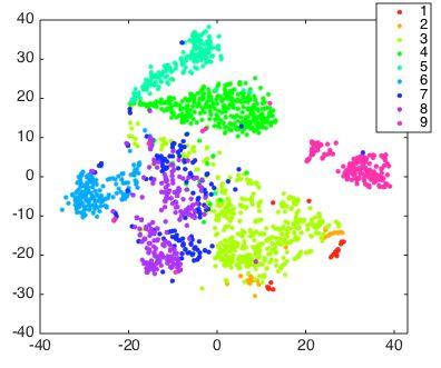 Gibbs iterations Sampling cluster-specific parameters Sampling assignment of cells to clusters using Chinese