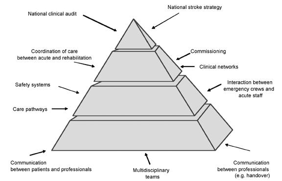 Chapter 4 Evidence on improving care Systemic improvement in stroke Moving beyond the generic into specific disease areas, it is useful to populate the pyramid below with approaches, initiatives and
