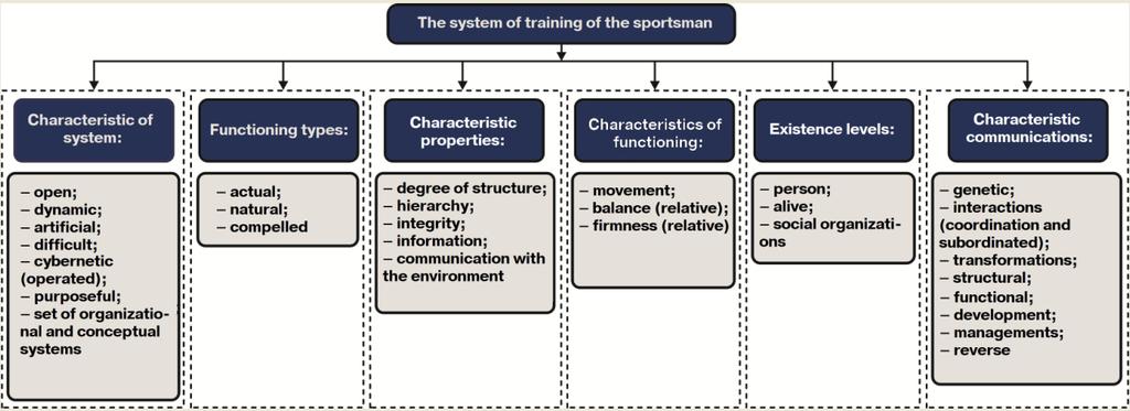SLOBOZANS KIJ NAUKOVO-SPORTIVNIJ VISNIK sideration of role and the importance of separate elements of system and system of training of athletes in general.