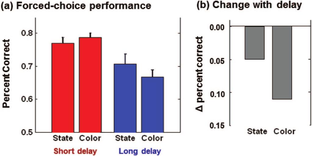 4 BRADY, KONKLE, ALVAREZ, AND OLIVA location (left/right) of the correct answer was counterbalanced across observers, as was whether a given object was tested with a state change or a color change
