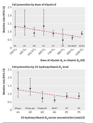 Efficacy of Supplemental Vitamin D for Fall Prevention Age 65+ yrs Depends on Dose & Achieved 25(OH)D Level DOSE Higher Vitamin D dose (700 1000 IU/day) reduced fall risk by 19% (RR 0.81; 95% CI, 0.