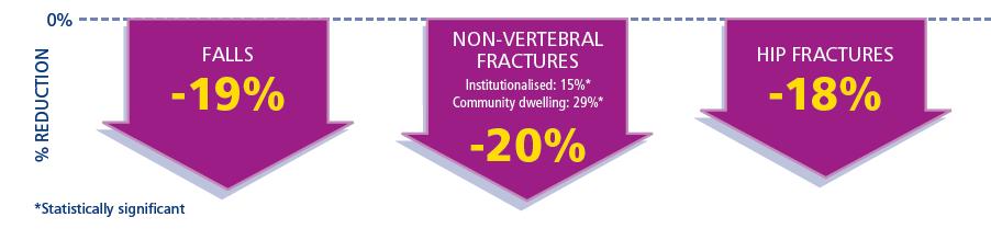 13 Reduction of Falls and Fractures Seen in Older Adults 65+ yrs with Supplemental Vitamin D FALLS NON- VERTEBRAL FRACTURES* HIP FRACTURES Vitamin D 700 1000 IU/day n=1,921 (7 trials) (RR 0.