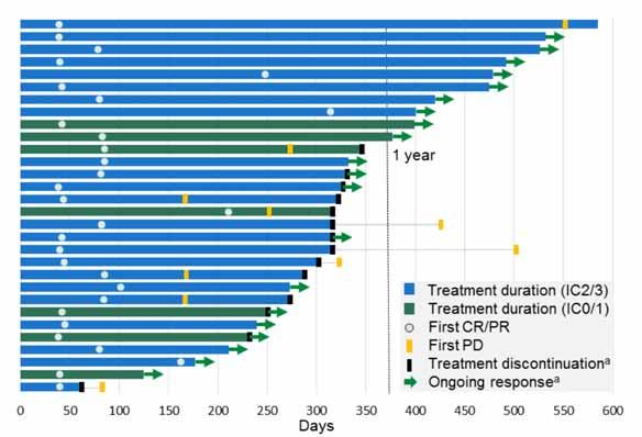 Atezolizumab (MPDL3280A): Duration of Treatment and Response in UBC Patients with UBC and CR or PR as best response Median duration of response has not yet been reached in either IC group (range, 0+