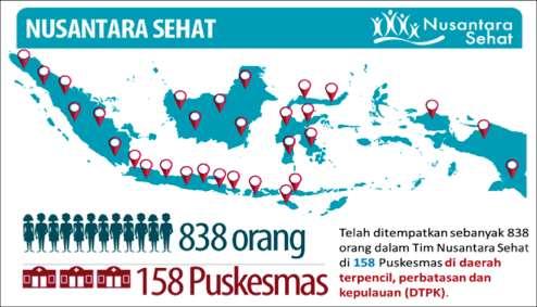 Healthy Nusantara Program To provide quality services in rural and border area, 838 healthy workers (includes doctor, midwife, nurses) are designated in 158 Community Health Centers (Puskesmas) 1282.