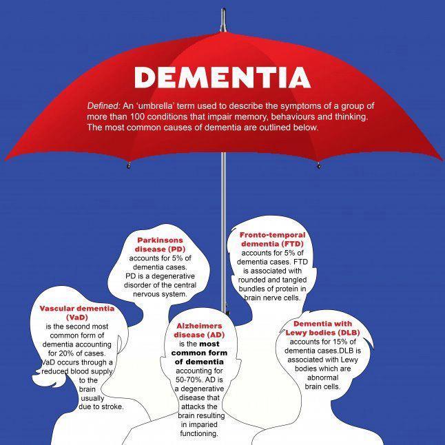 Irreversible Dementias The symptoms we call dementia can have many different causes.