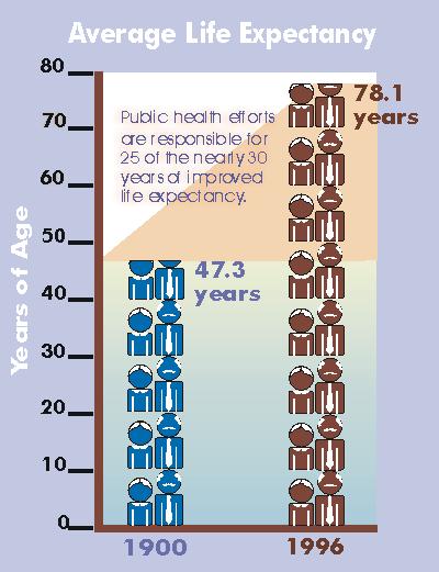 Average Life Expectancy Thanks to public health for the extra 25 years of life!