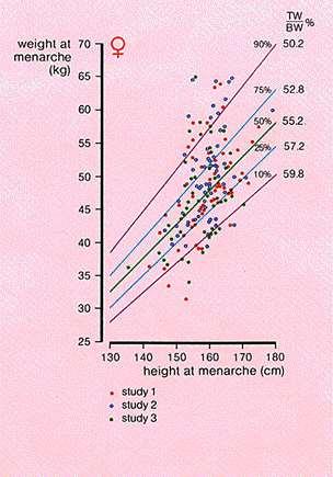 Menarche (First Menses) is dependent on a critical fat mass Mean weight at Menarche 47 kg The age of menarche has fallen in the