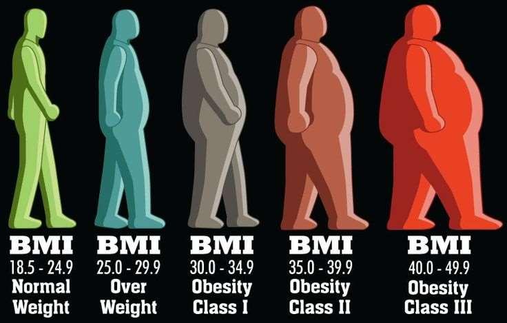 BMI: Body Mass Index Weight