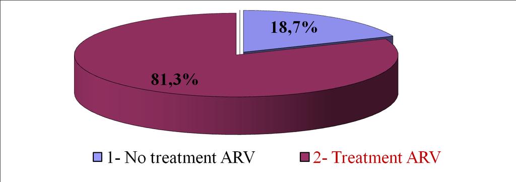 ART AMONG HIV INFECTED PREGNANT WOMEN Reasons of not treatment : comes too