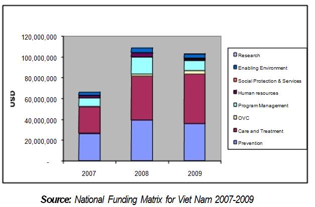 National spending on HIV by categories, 2007-2009