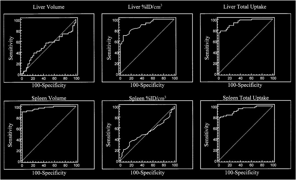 FIGURE 1. Receiver operating characteristic curves for volume, %ID/cm 3, and total uptake for liver and spleen.