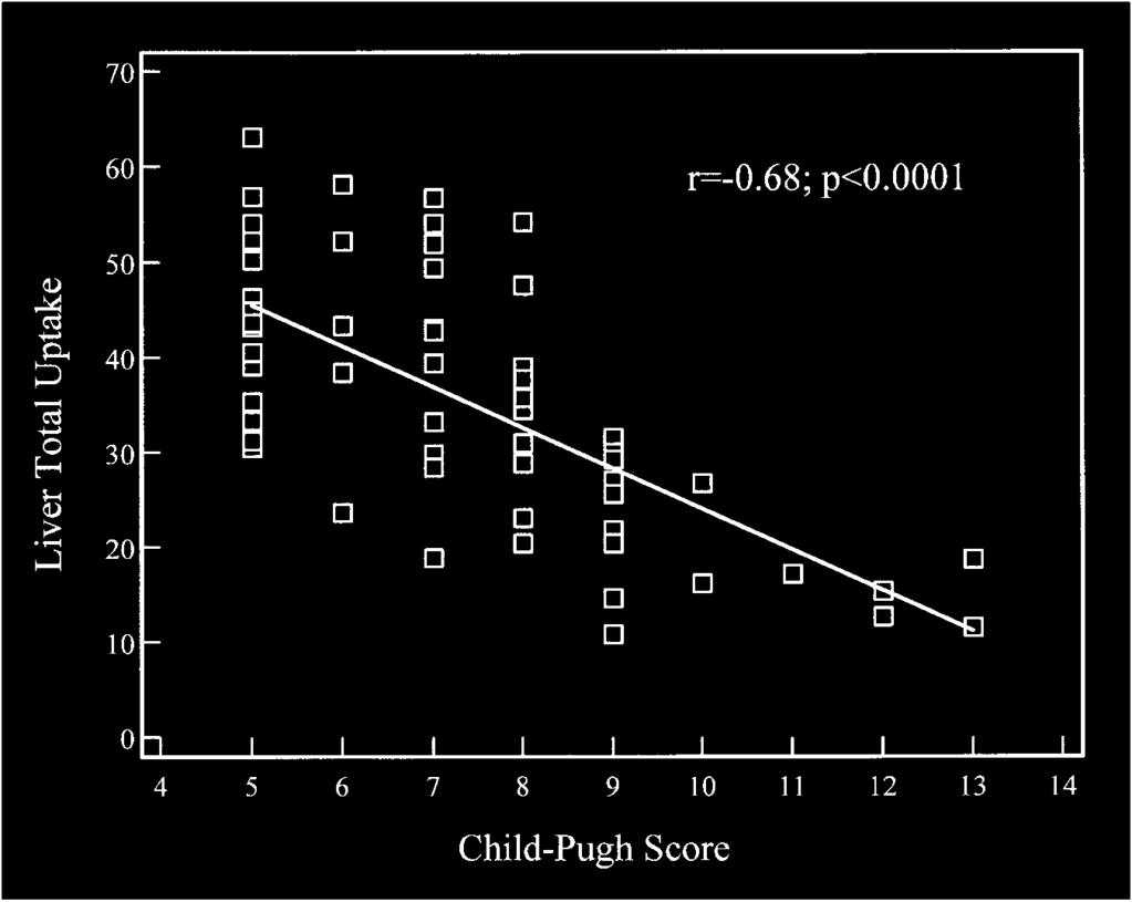 FIGURE 2. Relationship between total liver uptake and Child Pugh chronic liver disease classification. These parameters correlate inversely and are statistically significant.