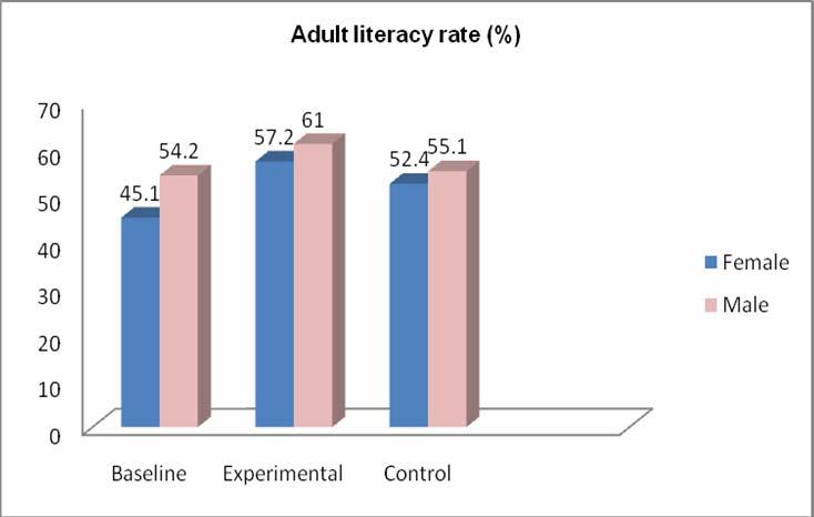 PRIMARY SCHOOL ENROLMENT RATE OF CHILDREN (6-10 YEARS) Primary school enrollment of children aged 6-10 years was higher in experimental areas (girls 95.1%, boys 93.4%) than the baseline (girls 78.