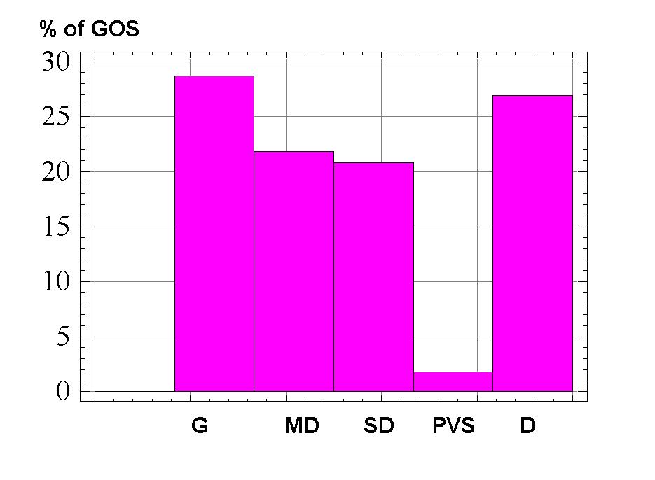 frequency 80 60 40 Distributions of GCS and GOS- 20 0 0 3 6 9 12 15 GCS Note that the data