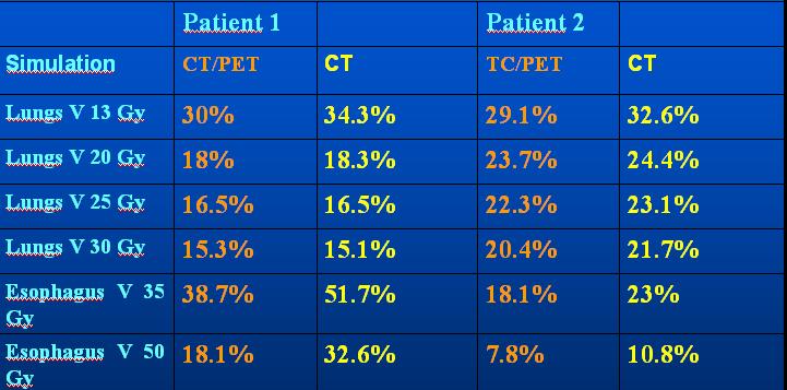 Table 2: DVH for patient 1 and 2 We reported only data about DVHs of healthy lungs and esophagus: in fact in these organs we have found more difference in dose distribution between CT/PET planning