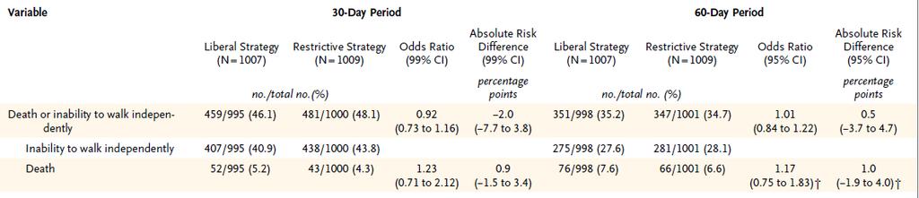 Transfusion in stable high-risk surgical patients: But poor results!