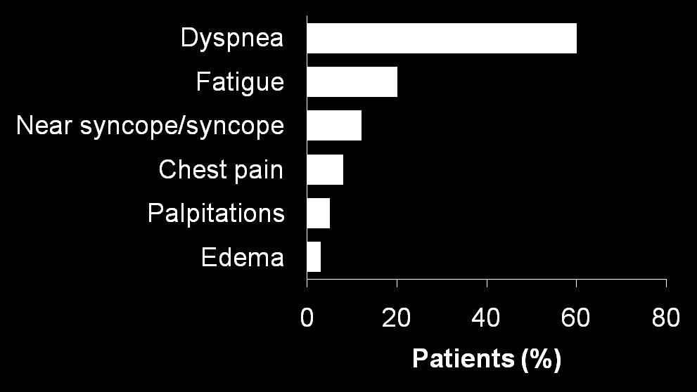 PVR PAP CO Patient Presentation: Nonspecific Sxs Pre-symptomatic/ Compensated Symptomatic/ Decompensating Declining/ Decompensated Symptom Threshold R Heart Failure