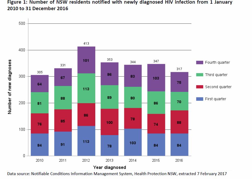 23% decline in HIV diagnoses in NSW in the second half of 2016