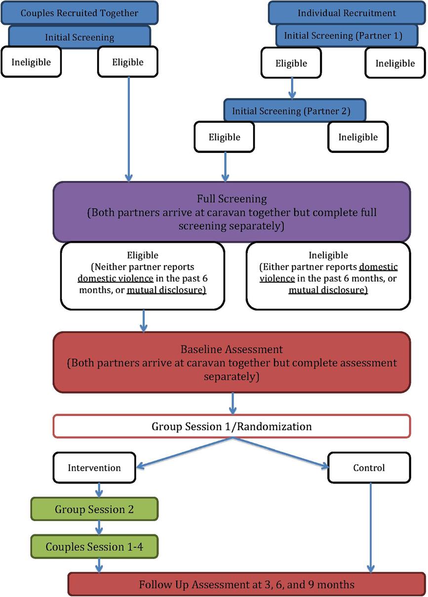 Darbes et al. Trials 2014, 15:64 Page 4 of 15 between the intervention and control groups (see Figure 1 for flow diagram).