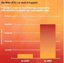 5 WHO FCTC: Potential to save lives 200 million lives saved by 2050 It has taken the unshakable unity, determination and strength of the tobacco control community working hand in hand with WHO to get