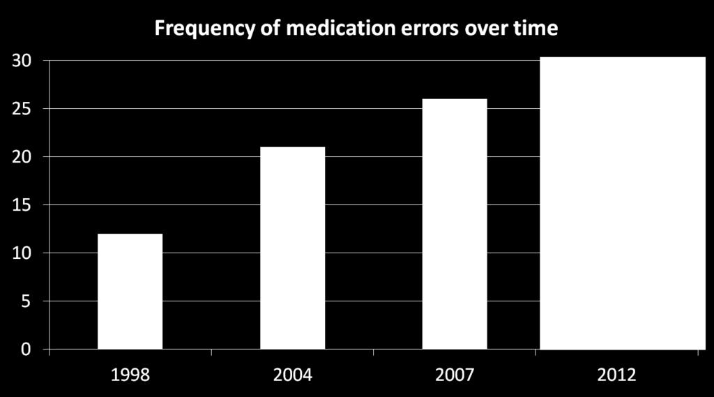 Percent Medication Errors on the Rise Year Clin Infect Dis.