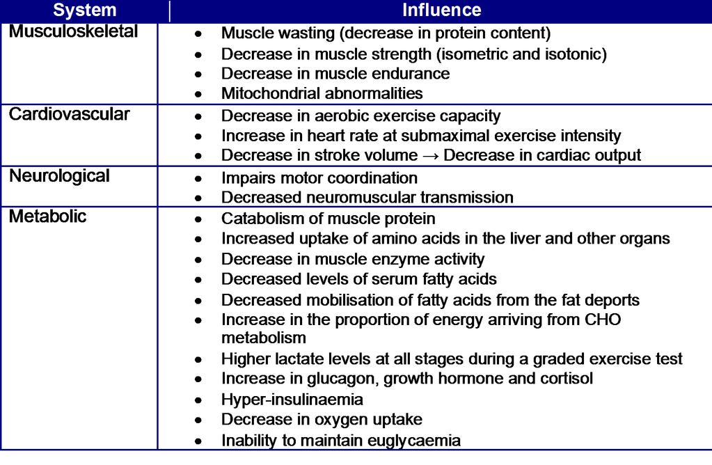 Effects of acute infections on exercise