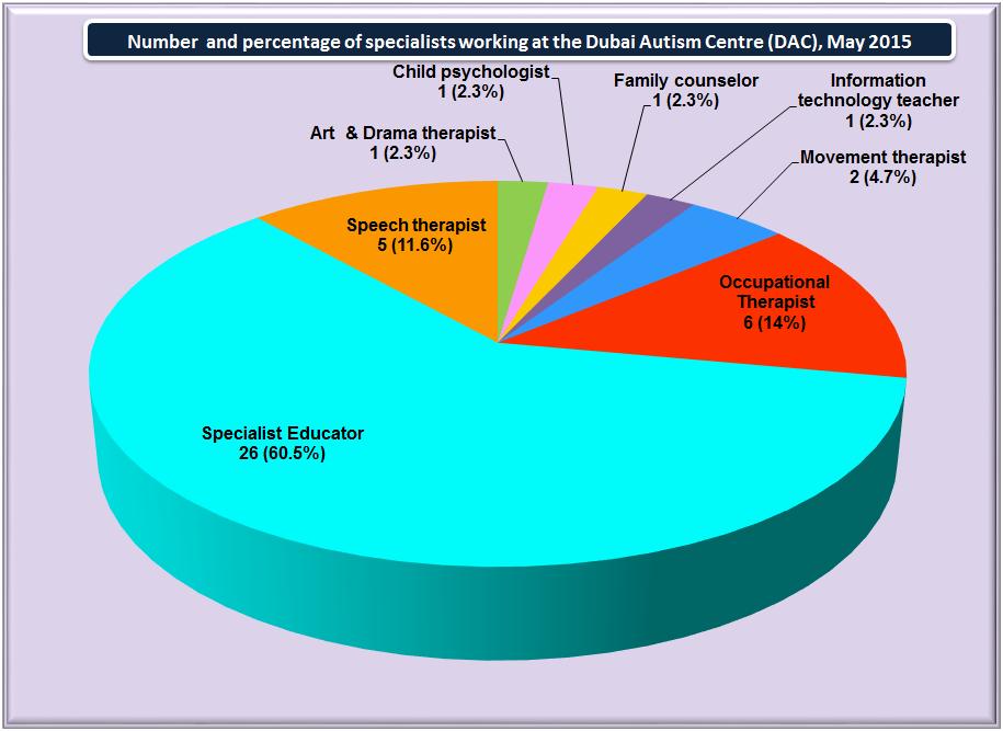 1 Total 152 100% The study in Dubai in September 2014 to June 2015 for Autism revealed that, the number and percentage of cases assessed by Dubai Autism Centre (DAC) for Autism Spectrum Disorder by