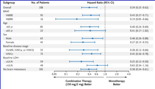 Phase II combination study Progression Free Survival Efficacy End Points in Part C (Intention-to-treat Population) HRs and P values are for comparison between each combination-therapy group and the