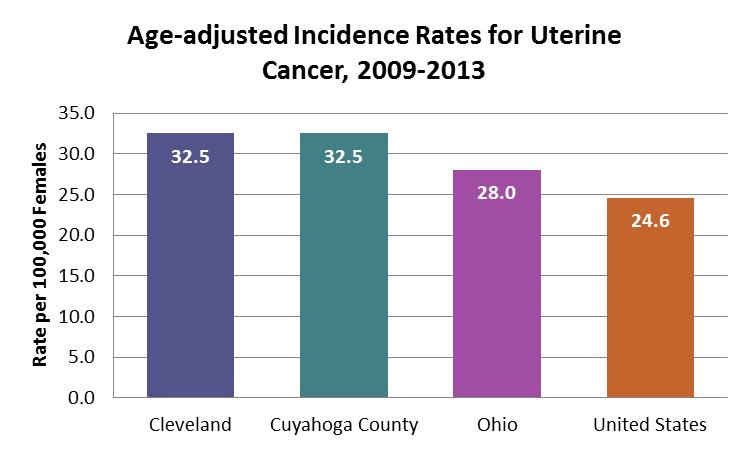 Incidence: In the City of Cleveland, 378 new cases of uterine cancer were diagnosed between 2009 and 2013, with a 5-year incidence rate of 32.5 per 100,000 females (see Table 1 in Appendix).