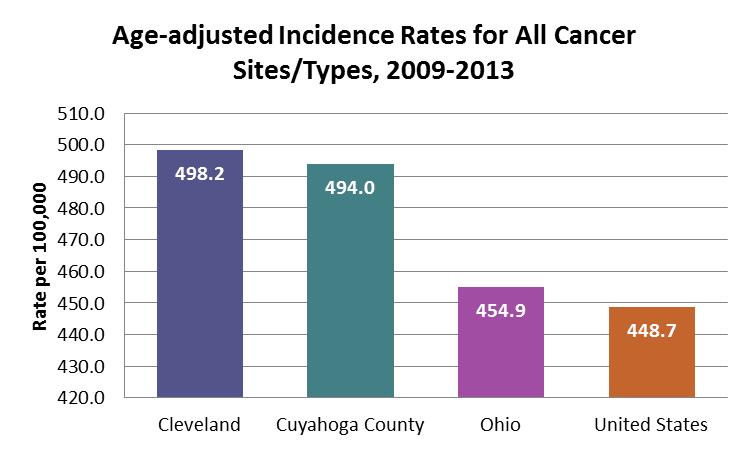 The purpose of comparing cancer rates is to inform public health officials about the relative health of the community and help determine where scarce resources should be allocated.