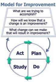 Quality Improvement We use the Model for Improvement to help you create a unique, evidence based approach to meet
