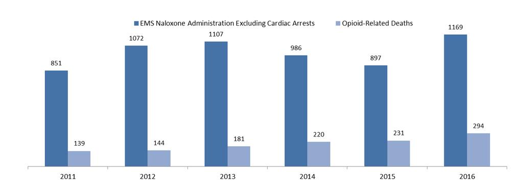 Comparison of Opioid-Related Overdose Deaths and EMS Naloxone Administrations for Years 2011 2016 * *EMS protocol indicates that best practice is to address the cardiac arrest prior to administration