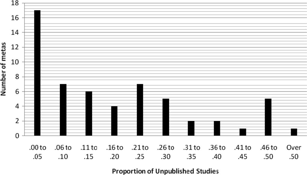 PUBLICATION BIAS 5 The Use of Unpublished Studies Of the meta-analyses included in the current review, 49 or just over half (54%) employed doctoral dissertations as a source of unpublished studies.