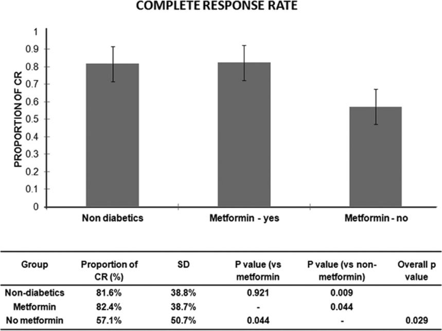 185 non-diabetics with thyroid cancer Those NOT treated with metformin had larger tumors and