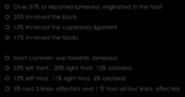 reported lameness originated in the hoof 25% involved the back 13% involved the suspensory ligament 11% involved the hocks Most common was forelimb lameness 23% left front, 20% right front, 12%