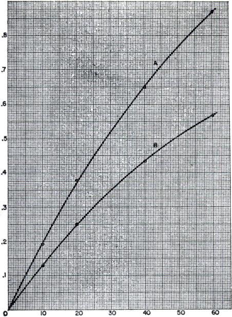 Vol. 6, No. 3, 1960 SERUM ALKALINE PHOSPHATASE 271 Fig. 1. Typical calibra. tion curves for phenolphthalem. Curve A was obtained on a Coleman Jr. spectrophotometer, Model 6, with 19-mm. cuvettes.