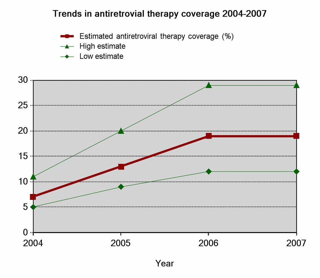 Estimated antiretroviral therapy coverage (%) 2004 2005 2006 2007 Both sexes 7 13 19 19 Low estimate 5 9 12 12 High estimate 11 20 29 29 Source: UNAIDS/WHO, 2008 Paediatrics estimates, 2007 Reported