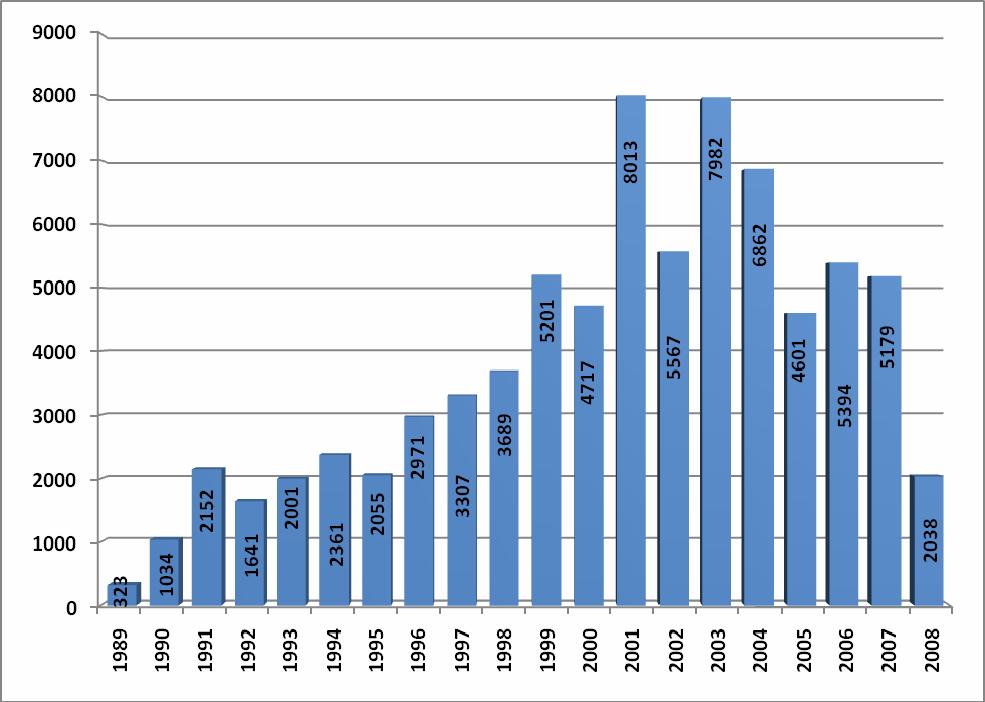 Figure 4 Reported HIV cases - 1989-2008. Source: NAP Progress Report 2008. AIDS case reporting In 2008, 1,067 AIDS cases, including 39 paediatric AIDS cases, were reported from hospitals. 32.
