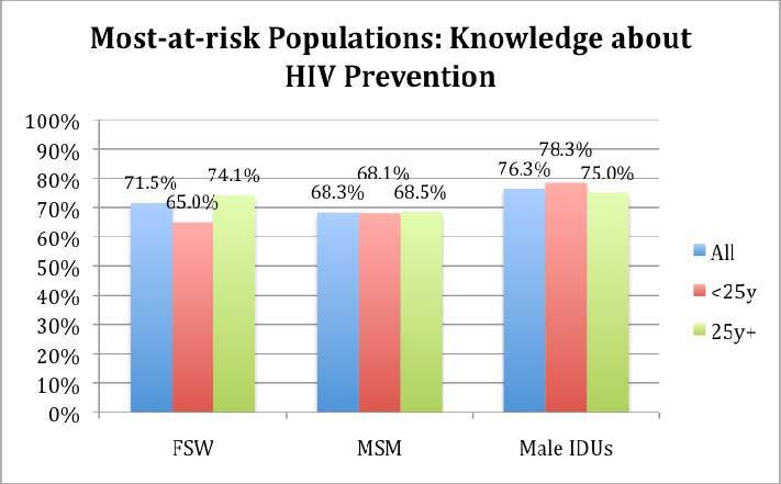 Figure 16 Percentage of out-of-school youth aged 15 24 who both correctly identify ways of preventing the sexual transmission of HIV and who reject major misconceptions about HIV transmission.
